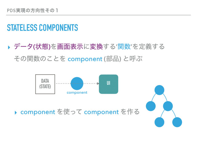 PDS࣮ݱͷํ޲ੑͦͷ̍
STATELESS COMPONENTS
▸ σʔλ(ঢ়ଶ)Λը໘දࣔʹม׵͢Δ’ؔ਺’Λఆٛ͢Δ 
ͦͷؔ਺ͷ͜ͱΛ component (෦඼) ͱݺͿ 
 
 
 
▸ component Λ࢖ͬͯ component Λ࡞Δ
DATA 
(STATE)
UI
component
