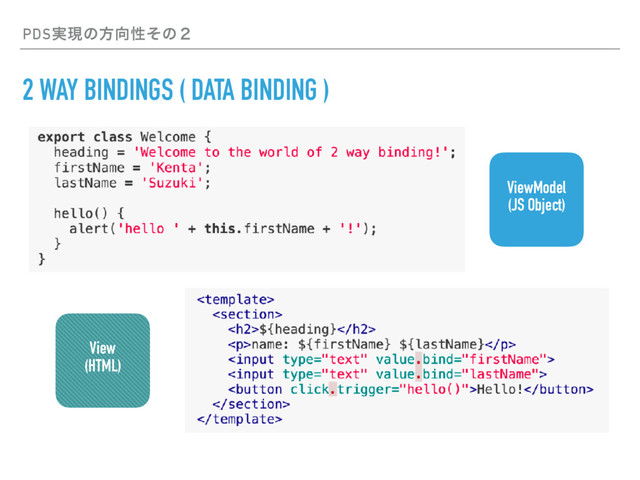 PDS࣮ݱͷํ޲ੑͦͷ̎
2 WAY BINDINGS ( DATA BINDING )
ViewModel
(JS Object)
View 
(HTML)
