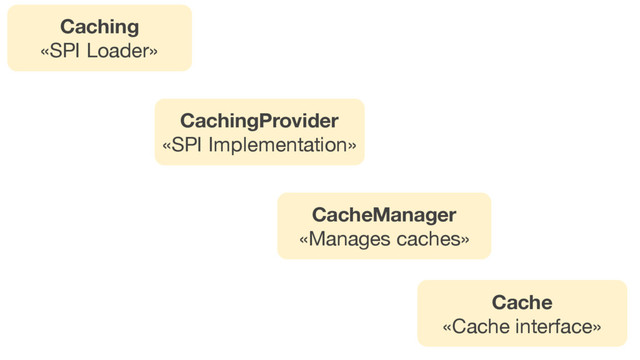 Caching
«SPI Loader»
CachingProvider
«SPI Implementation»
CacheManager
«Manages caches»
Cache
«Cache interface»
