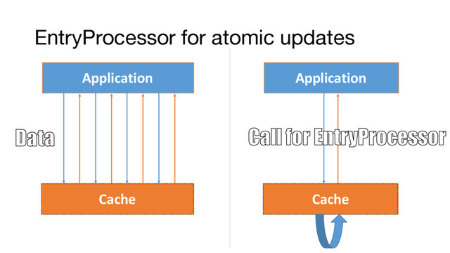 Application
Cache
Cache
Application
EntryProcessor for atomic updates
