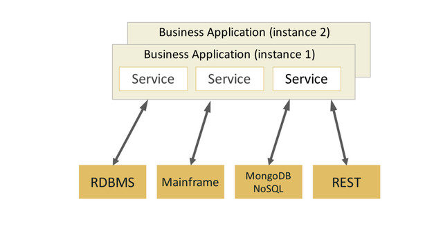 Business Application (instance 2)
Business Application (instance 1)
Service Service Service
RDBMS Mainframe MongoDB
NoSQL
REST
