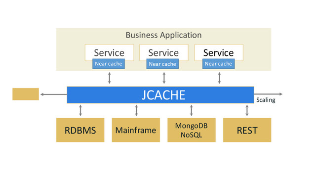 Business Application
Service Service Service
RDBMS Mainframe MongoDB
NoSQL
REST
Scaling
JCACHE
Near cache Near cache Near cache
