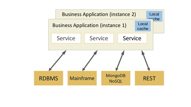 Business Application (instance 2) Local
cache
Business Application (instance 1)
Service Service Service
RDBMS Mainframe MongoDB
NoSQL
REST
Local
cache
