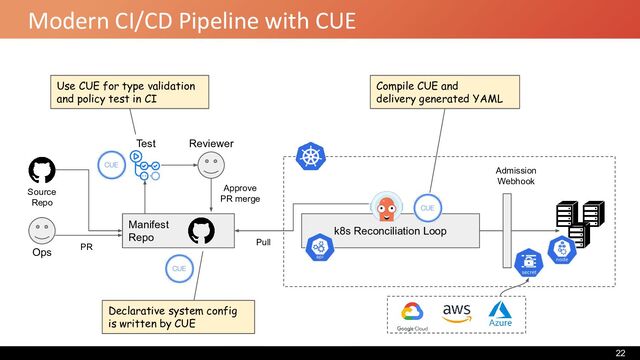 Modern CI/CD Pipeline with CUE
Manifest
Repo
k8s Reconciliation Loop
Ops
Reviewer
Approve
PR merge
Test
Admission
Webhook
Source
Repo
Pull
PR
Use CUE for type validation
and policy test in CI
Declarative system config
is written by CUE
Compile CUE and
delivery generated YAML
22
