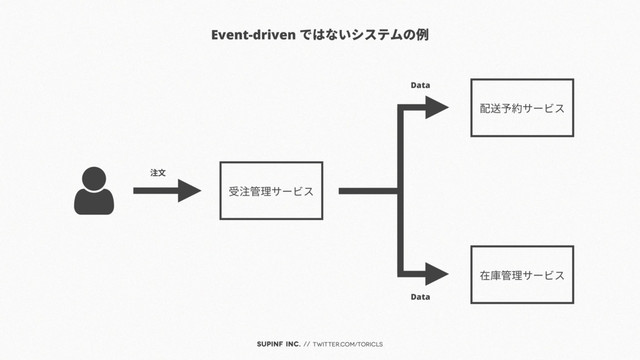 SUPINF Inc. // twitter.com/toricls
Event-driven ではないシステムの例
受注管理サービス
配送予約サービス
在庫管理サービス
注文
Data
Data
