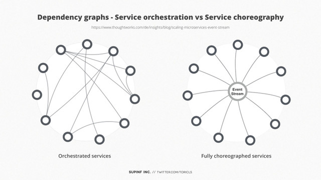 SUPINF Inc. // twitter.com/toricls
Dependency graphs - Service orchestration vs Service choreography
https://www.thoughtworks.com/de/insights/blog/scaling-microservices-event-stream
Orchestrated services Fully choreographed services
