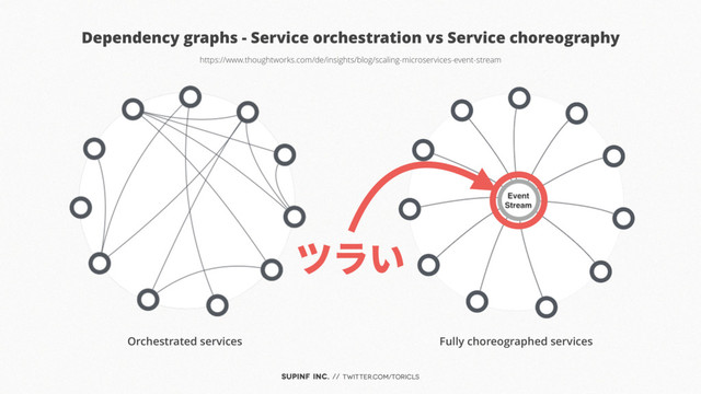 SUPINF Inc. // twitter.com/toricls
Dependency graphs - Service orchestration vs Service choreography
https://www.thoughtworks.com/de/insights/blog/scaling-microservices-event-stream
Orchestrated services Fully choreographed services
ツラい
