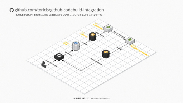 SUPINF Inc. // twitter.com/toricls
github.com/toricls/github-codebuild-integration
- GitHub Push/PR を契機に AWS CodeBuild でいい感じに CI できるようにするツール -
