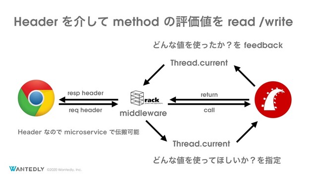 ©2020 Wantedly, Inc.
Thread.current
resp header
middleware
ͲΜͳ஋Λ࢖͔ͬͨʁΛfeedback
ͲΜͳ஋Λ࢖ͬͯ΄͍͔͠ʁΛࢦఆ
Thread.current
req header
Header Λհͯ͠ methodͷධՁ஋Λ read /write
)FBEFSͳͷͰNJDSPTFSWJDFͰ఻ൖՄೳ
call
return
