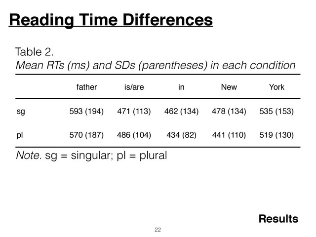 Reading Time Differences
22
Results
father is/are in New York
sg 593 (194) 471 (113) 462 (134) 478 (134) 535 (153)
pl 570 (187) 486 (104) 434 (82) 441 (110) 519 (130)
Table 2.
Mean RTs (ms) and SDs (parentheses) in each condition
Note. sg = singular; pl = plural
