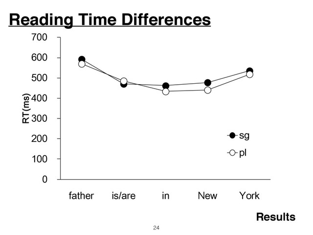 Reading Time Differences
24
Results
0
100
200
300
400
500
600
700
father is/are in New York
RT(ms)
sg
pl
