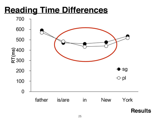 Reading Time Differences
25
Results
0
100
200
300
400
500
600
700
father is/are in New York
RT(ms)
sg
pl
