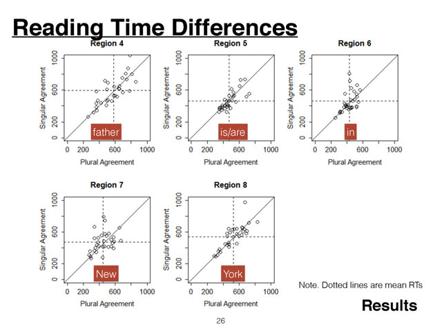 Reading Time Differences
26
Results
father is/are in
New York
Note. Dotted lines are mean RTs
