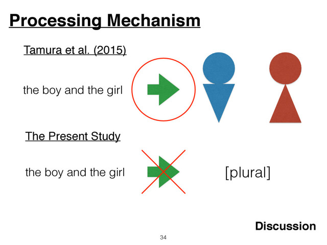 Processing Mechanism
34
Discussion
Tamura et al. (2015)
the boy and the girl
The Present Study
the boy and the girl [plural]
