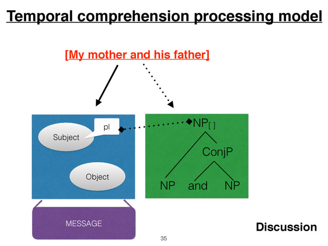 Discussion
Temporal comprehension processing model
[My mother and his father]
NP NP
and
ConjP
NP[ ]
Subject
Object
pl
MESSAGE
35
