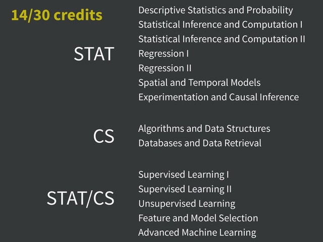 Descriptive Statistics and Probability
Statistical Inference and Computation I
Statistical Inference and Computation II
Regression I
Regression II
Spatial and Temporal Models
Experimentation and Causal Inference
Algorithms and Data Structures
Databases and Data Retrieval
STAT
CS
Supervised Learning I
Supervised Learning II
Unsupervised Learning
Feature and Model Selection
Advanced Machine Learning
STAT/CS
14/30 credits
