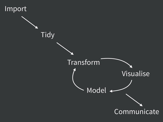 Import
Tidy
Communicate
Transform
Visualise
Model

