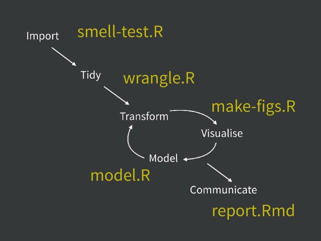 smell-test.R
wrangle.R
model.R
make-figs.R
report.Rmd
