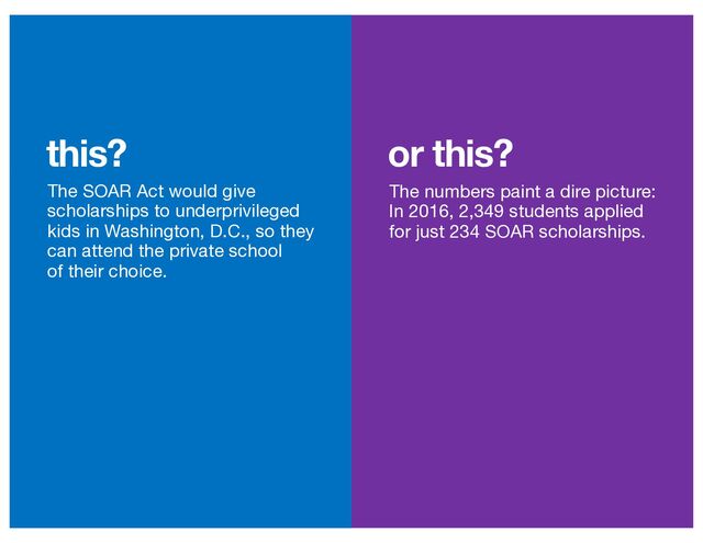 or this?
this?
The SOAR Act would give
scholarships to underprivileged
kids in Washington, D.C., so they
can attend the private school
of their choice.
The numbers paint a dire picture:
In 2016, 2,349 students applied
for just 234 SOAR scholarships.
