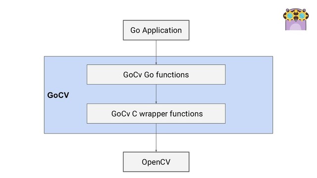 OpenCV
GoCV
Go Application
GoCv Go functions
GoCv C wrapper functions
