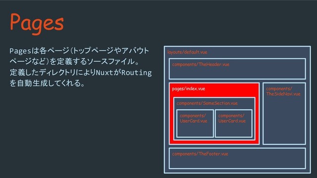 Pagesは各ページ（トップページやアバウト
ページなど）を定義するソースファイル。
定義したディレクトリによりNuxtがRouting
を自動生成してくれる。
@omiend
Pages
layouts/default.vue
pages/index.vue
components/TheFooter.vue
components/TheHeader.vue
components/SomeSection.vue
components/
UserCard.vue
components/
TheSideNavi.vue
components/
UserCard.vue
