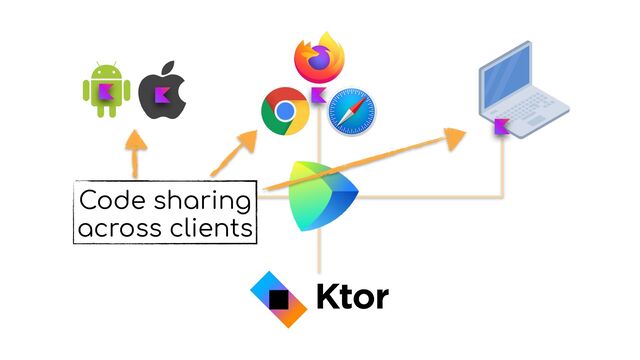 Code sharing


across clients
