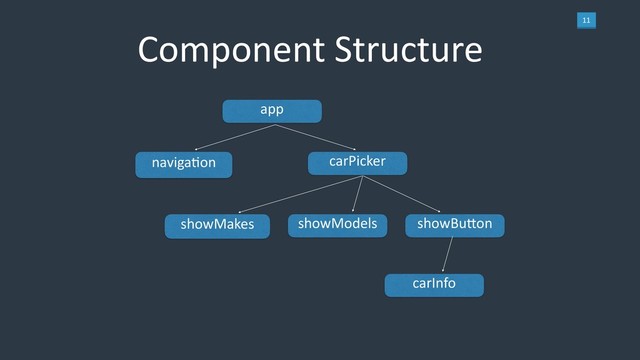 11
Component Structure
app
navigaLon carPicker
showModels showBu`on
showMakes
carInfo
