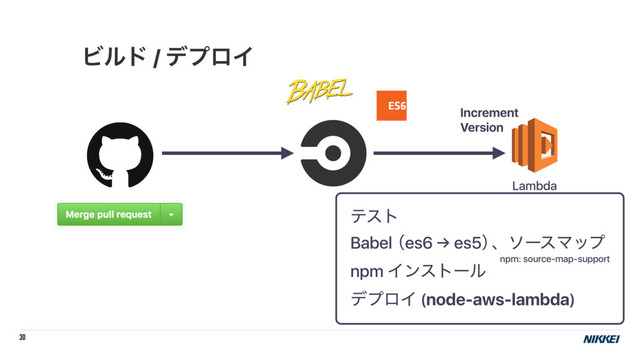 30
Ϗϧυ / σϓϩΠ
Lambda
ςετ
Babel
ʢes6 → es5ʣ
ɺιʔεϚοϓ
npm Πϯετʔϧ
σϓϩΠ (node-aws-lambda)
npm: source-map-support
Increment
Version
