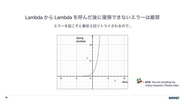 46
Lambda ͔Β Lambda ΛݺΜͩޙʹ෮ؼͰ͖ͳ͍Τϥʔ͸ݫې
ΤϥʔΛى͜͢ͱ࠷௿ 3 ճϦτϥΠ͞ΕΔͷͰ…
< 429: You are sending too  
ɹmany requests. Please relax.
time
dying  
lambda
