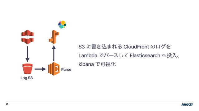 49
S3 ʹॻ͖ࠐ·ΕΔ CloudFront ͷϩάΛ
Lambda Ͱύʔεͯ͠ Elasticsearch ΁౤ೖɺ
kibana ͰՄࢹԽ
Log S3
Parse
