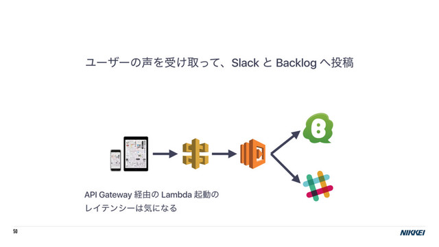 50
Ϣʔβʔͷ੠Λड͚औͬͯɺSlack ͱ Backlog ΁౤ߘ
API Gateway ܦ༝ͷ Lambda ىಈͷ 
ϨΠςϯγʔ͸ؾʹͳΔ
