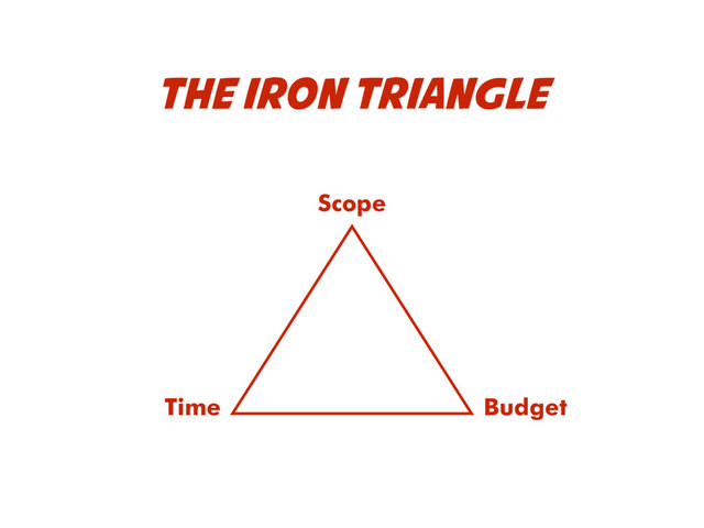 THE IRON TRIANGLE
Time Budget
Scope
