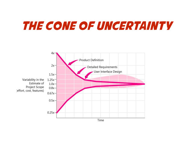 The Cone of Uncertainty
