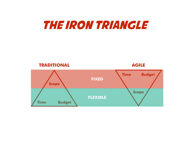 THE IRON TRIANGLE
Time Budget
Scope
Time
Scope
FLEXIBLE
FIXED
TRADITIONAL AGILE
Budget
