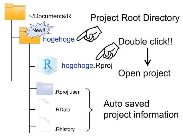 hogehoge
~/Documents/R
hogehoge.Rproj
.Rproj.user
Project Root Directory
Double click!!
.RData
.Rhistory
Auto saved
project information
Open project
New!!
