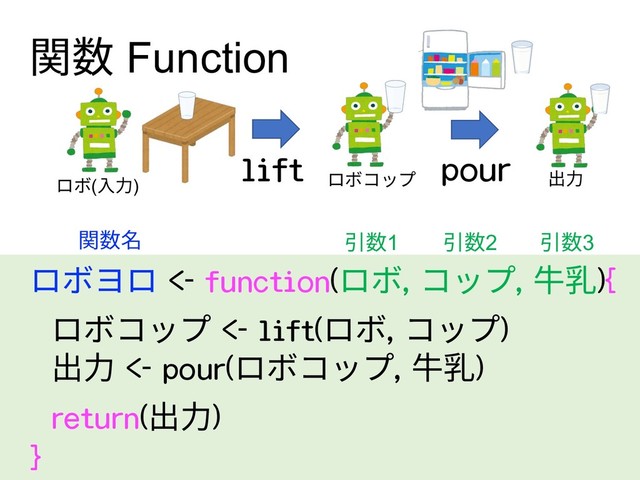 関数 Function
lift
ロボヨロ <- function(ロボ, コップ, ⽜乳){
ロボコップ <- lift(ロボ, コップ)
出⼒ <- pour(ロボコップ, ⽜乳)
return(出⼒)
}
引数1 引数2 引数3
関数名
pour
ロボ(⼊⼒) ロボコップ 出⼒
