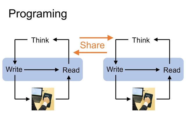 Programing
Write
Run
Read
Think
Write
Run
Read
Think
Share
