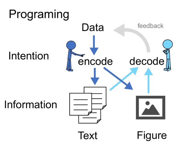 Text Figure
Information
Intention
Data
decode
encode
feedback
Programing
