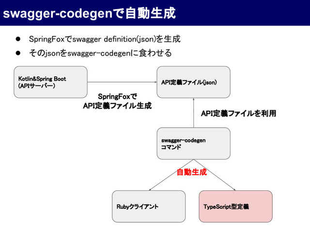 Kotlin&Spring Boot
(APIサーバー）
API定義ファイル(json)
SpringFoxで
API定義ファイル生成
API定義ファイルを利用
swagger-codegen
コマンド
Rubyクライアント
自動生成
swagger-codegenで自動生成
● SpringFoxでswagger definition(json)を生成
● そのjsonをswagger-codegenに食わせる
TypeScript型定義
