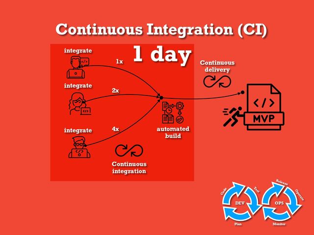 Continuous Integration (CI)
Continuous
delivery
Continuous
integration
integrate
integrate
integrate
1x
2x
4x automated
build
DEV OPS
Code
Plan
Test
Release
O
perate
Monitor
1 day
