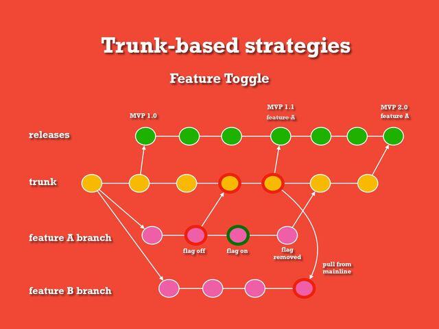 Trunk-based strategies
Feature Toggle
trunk
releases
feature A branch
MVP 1.0
flag off
MVP 1.1
flag on flag
removed
MVP 2.0
feature A
feature A
feature B branch
pull from
mainline

