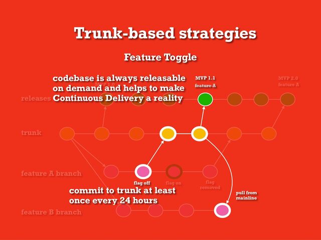 trunk
releases
feature A branch
MVP 1.0
flag on flag
removed
MVP 2.0
feature A
feature B branch
commit to trunk at least
once every 24 hours
codebase is always releasable
on demand and helps to make
Continuous Delivery a reality
Trunk-based strategies
Feature Toggle
flag off
MVP 1.1
feature A
pull from
mainline
