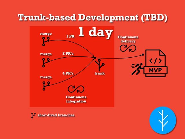 Trunk-based Development (TBD)
Continuous
delivery
Continuous
integration
merge
merge
merge
1 PR
2 PR’s
4 PR’s trunk
1 day
short-lived branches
