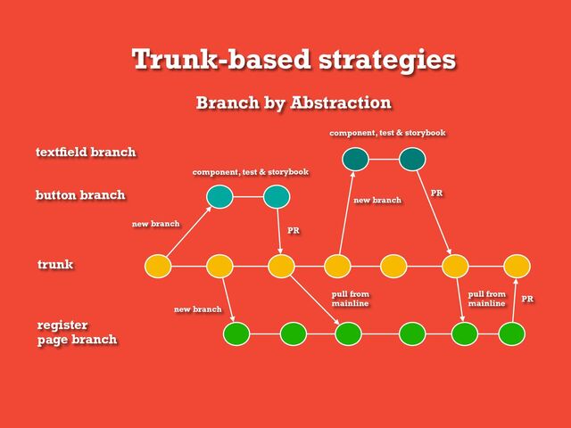 Trunk-based strategies
Branch by Abstraction
button branch
trunk
register
page branch
textﬁeld branch
component, test & storybook
component, test & storybook
PR
new branch
new branch
new branch
PR
pull from
mainline
pull from
mainline
PR

