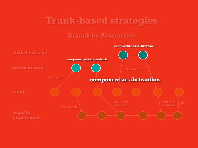 Trunk-based strategies
Branch by Abstraction
button branch
trunk
register
page branch
textﬁeld branch
PR
new branch
new branch
new branch
PR
pull from
mainline
pull from
mainline
PR
component, test & storybook
component, test & storybook
component as abstraction
