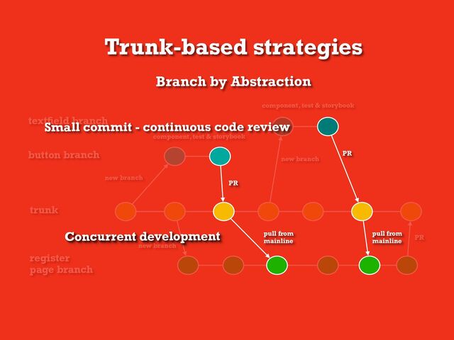 button branch
trunk
register
page branch
textﬁeld branch
component, test & storybook
component, test & storybook
new branch
new branch
new branch
PR
Trunk-based strategies
Branch by Abstraction
PR
PR
pull from
mainline
pull from
mainline
Concurrent development
Small commit - continuous code review
