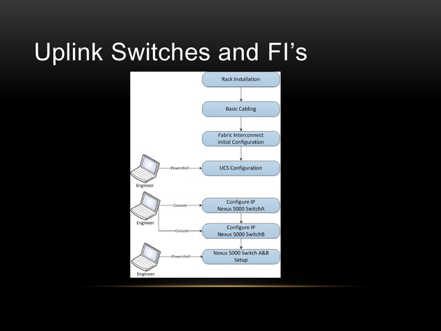 Uplink Switches and FI’s
