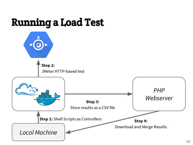 Running a Load Test
Step 2:
JMeter HTTP-based test
PHP
Webserver
Step 4:
Download and Merge Results
16
Local Machine
Step 1: Shell Scripts as Controllers
Step 3:
Store results as a CSV file
