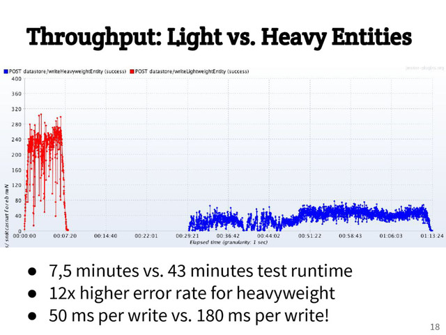 Throughput: Light vs. Heavy Entities
● 7,5 minutes vs. 43 minutes test runtime
● 12x higher error rate for heavyweight
● 50 ms per write vs. 180 ms per write!
18
