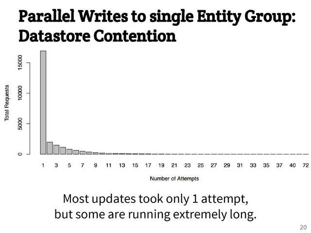Parallel Writes to single Entity Group:
Datastore Contention
Most updates took only 1 attempt,
but some are running extremely long.
20
